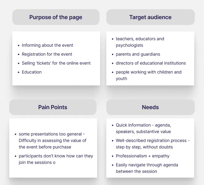 Four gray boxes with headings and bullet points: Purpose of the page lists informing about the event, registration, selling tickets, education; Target audience includes teachers, parents, directors, youth workers; Pain Points mention presentations too general and confusion about joining sessions; Needs cover quick info, clear registration, professionalism, and easy navigation.