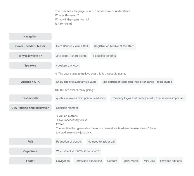 Diagram outlining a webpage structure for event promotion, including sections: Navigation, Cover-header-teaser, Why is it worth it, Speakers, Agenda + CTA, Testimonials, CTA-pricing and registration, FAQ, Organizers, and Footer, with notes on user understanding, key content points, and conversion strategies.